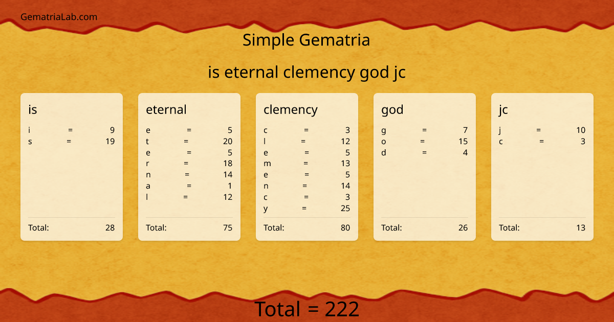 is eternal clemency god jc in simple Gematria
